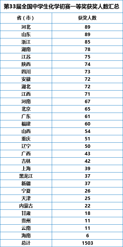 省一人數(shù)匯總.jpg