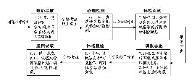 軍校報考流程.png