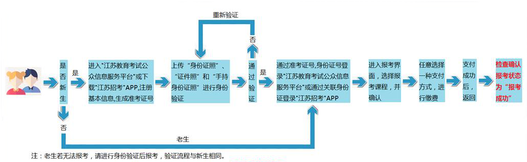自考報名流程圖.png