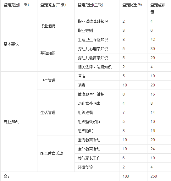 保育員（中級(jí)）理論知識(shí)各部分所占鑒定比重及鑒定點(diǎn)配置情況.png