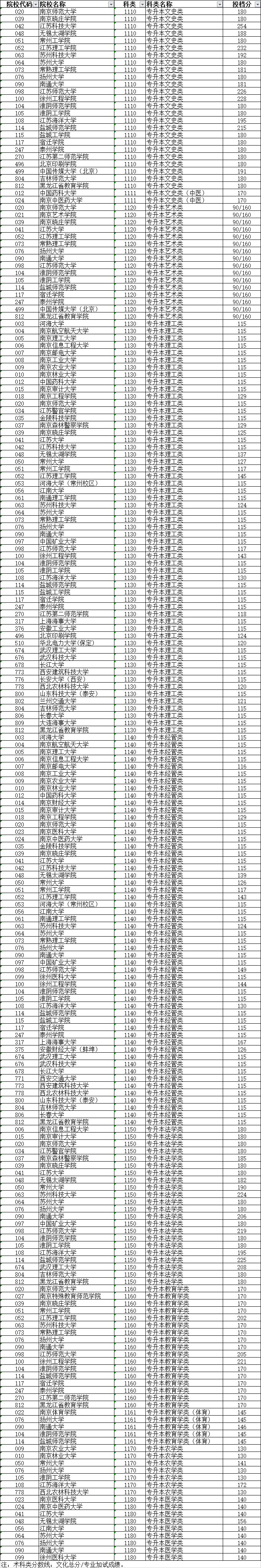 2020年成人高校招生專升本層次省控線上預(yù)填<a  target=