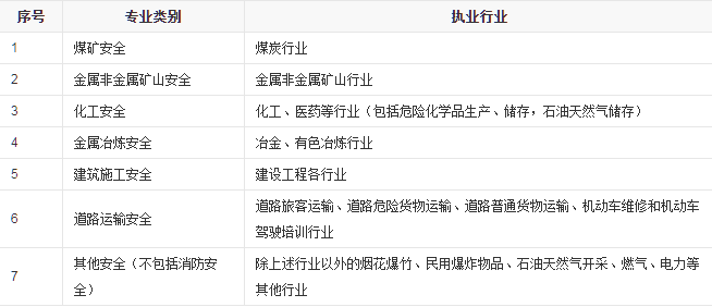 各專業(yè)類別注冊(cè)安全工程師執(zhí)業(yè)行業(yè)界定表.png