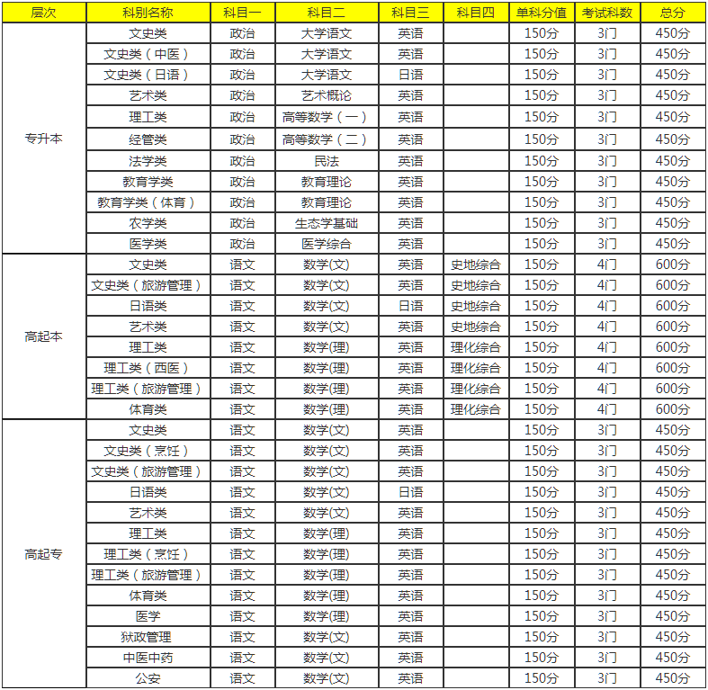 2021年江蘇成人高考考試科目及分值.png