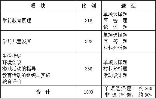 保教知識與能力試卷結(jié)構(gòu).png