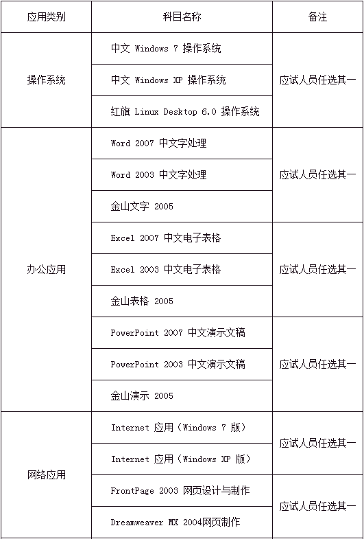 全國專業(yè)技術人員計算機應用能力考試科目（模塊）1.png