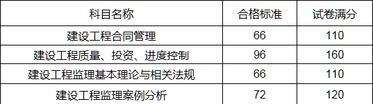 2021年監(jiān)理工程師資格考試合格標(biāo)準(zhǔn).png