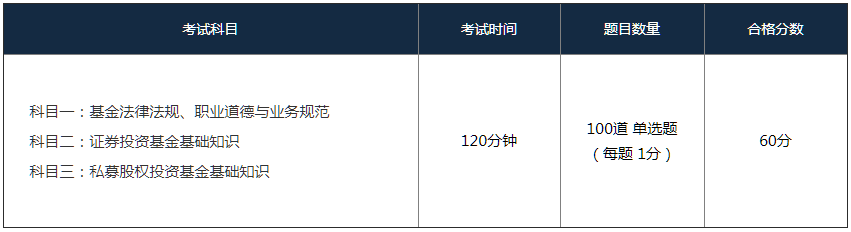 基金從業(yè)人員資格考試包含三個科目.png