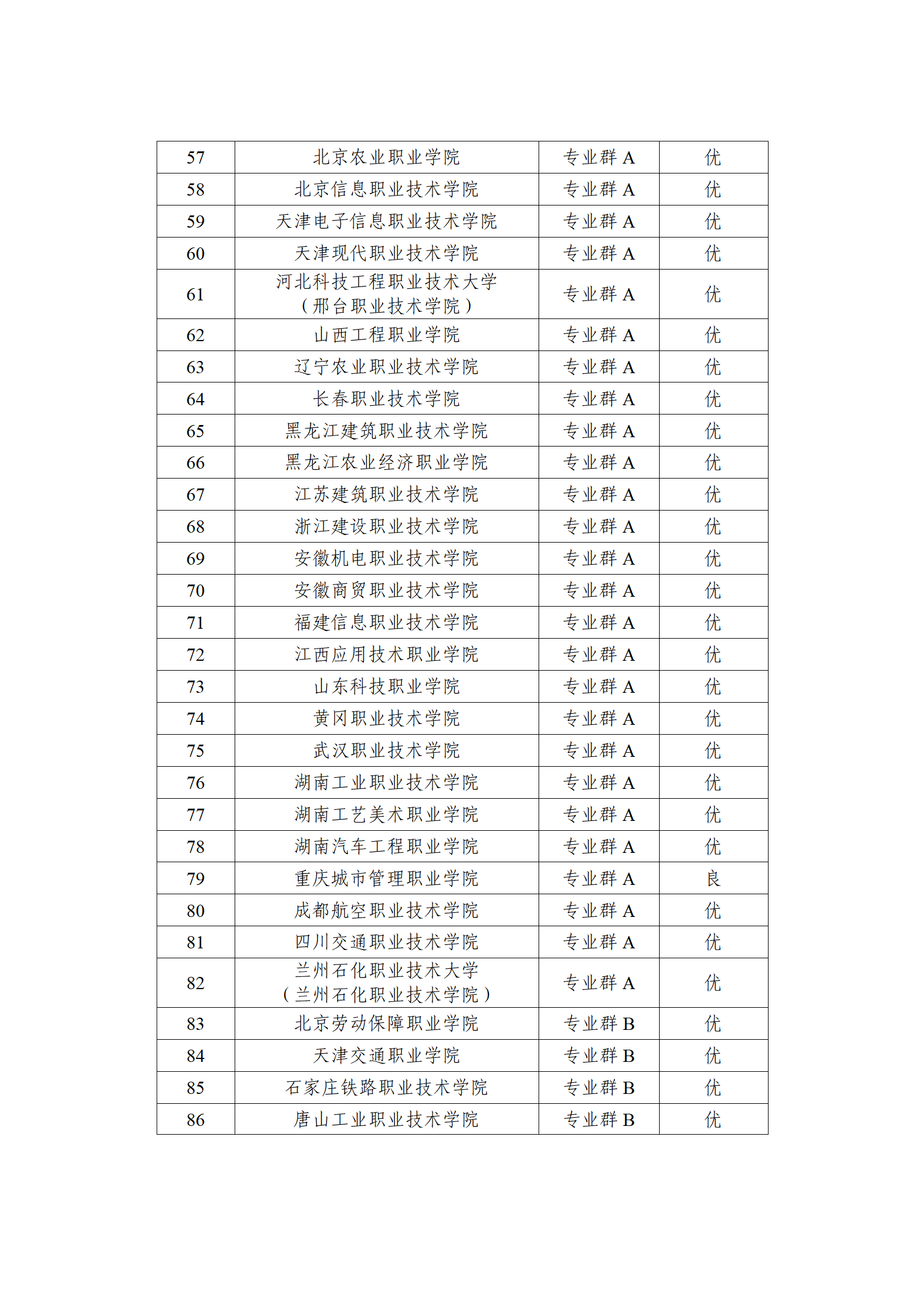 中國特色高水平高職學校和專業(yè)建設計劃中期績效評價等級_03.png