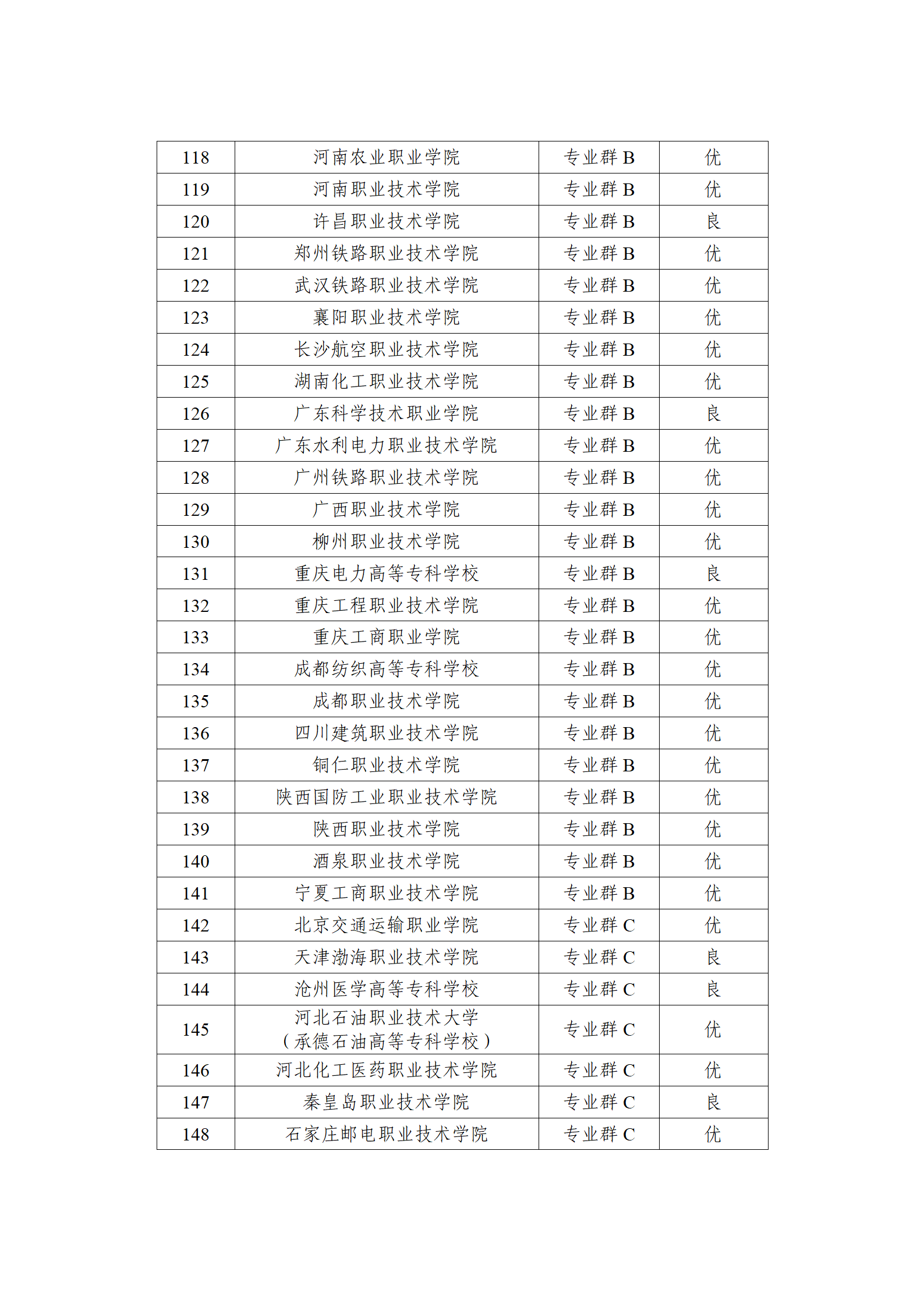 中國特色高水平高職學校和專業(yè)建設計劃中期績效評價等級_05.png