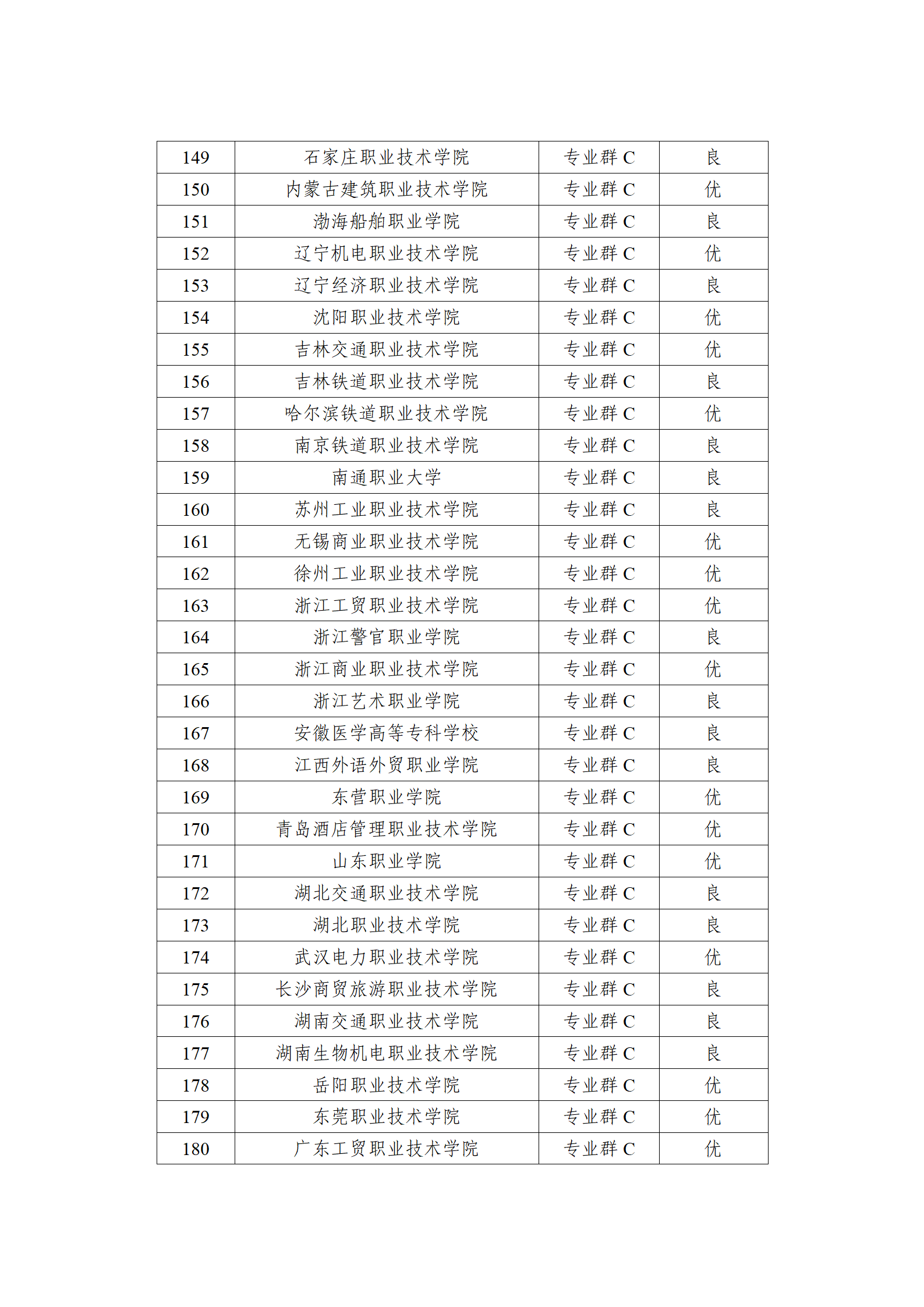 中國特色高水平高職學校和專業(yè)建設計劃中期績效評價等級_06.png