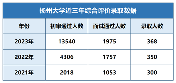 揚(yáng)州大學(xué)綜合評價_副本.png