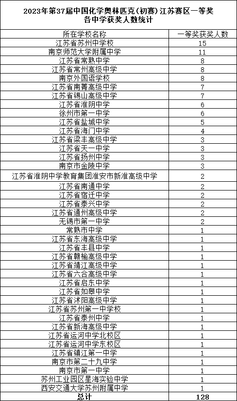化學(xué)初賽省一.png