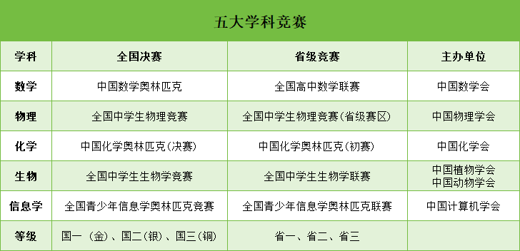 五大學(xué)科競(jìng)賽.png