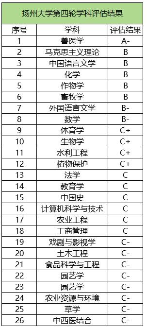 揚州大學學科評估.jpg