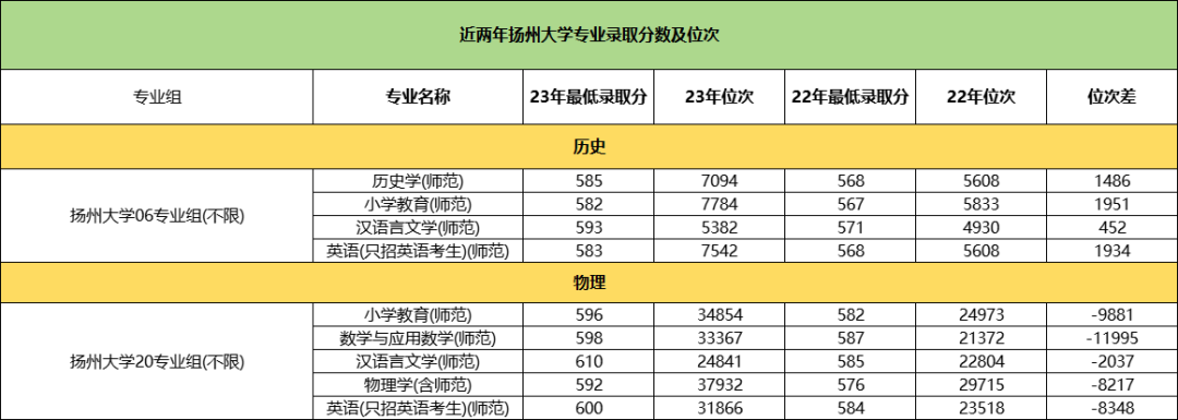 揚州大學專業(yè)分數(shù)2.png
