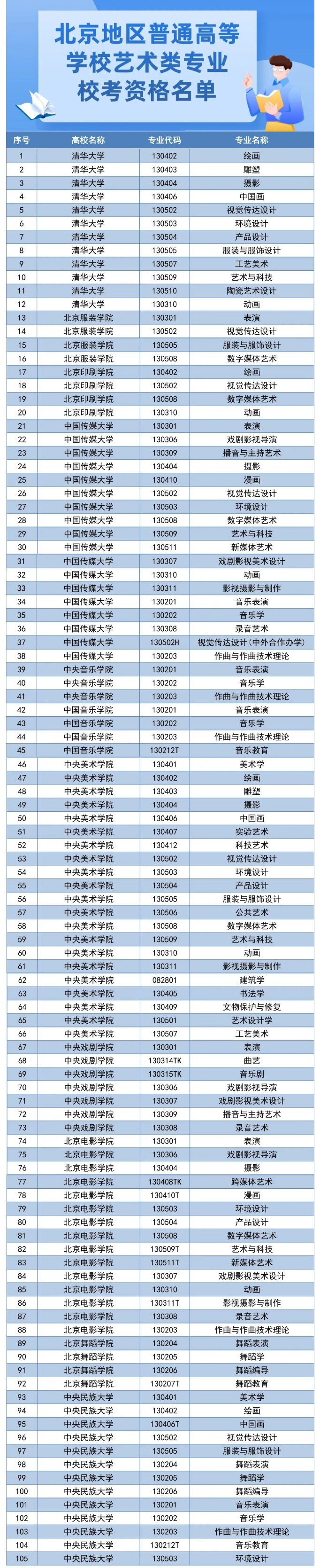 北京地區(qū)普通高等學(xué)校藝術(shù)類專業(yè)校考資格名單.jpg
