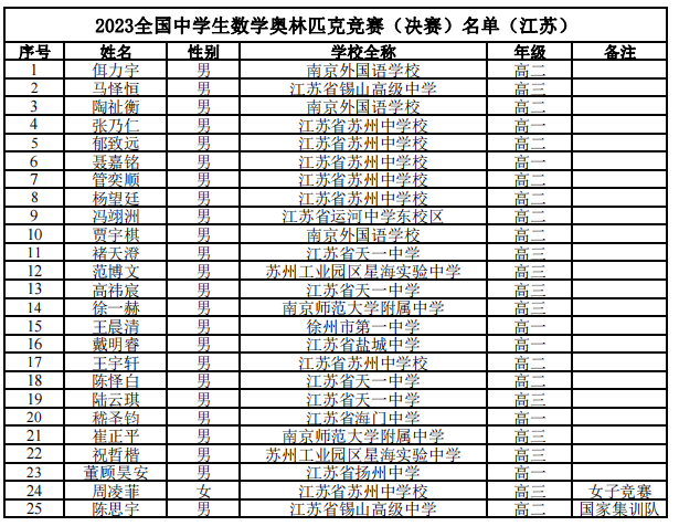 江蘇數(shù)學省隊名單.png