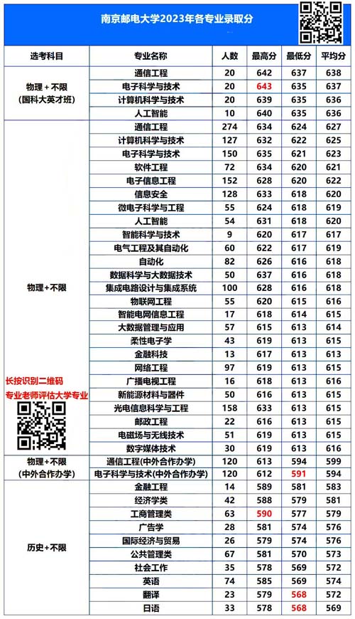 南京郵電大學專業(yè)分數(shù).jpg