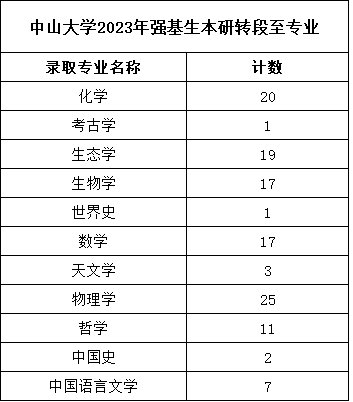 中山大學(xué)強(qiáng)基轉(zhuǎn)段.png