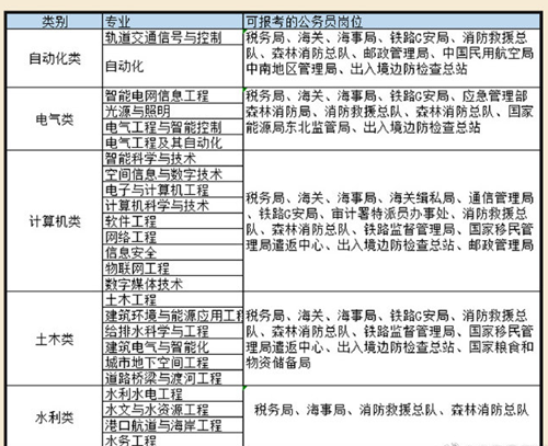 各專業(yè)對口的公務員崗位2.png