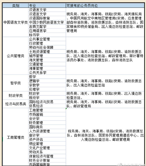 各專業(yè)對口的公務員崗位3.png