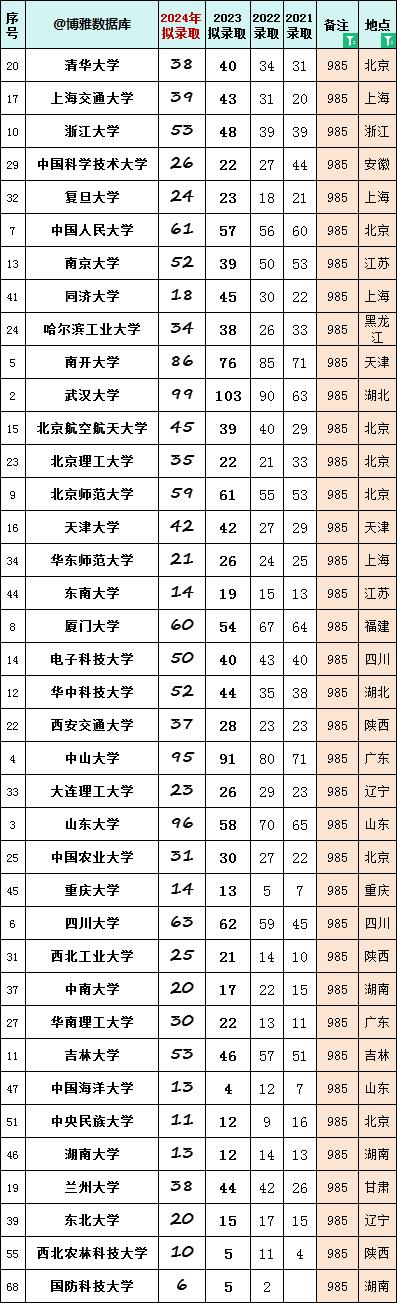 錄取985高校.png