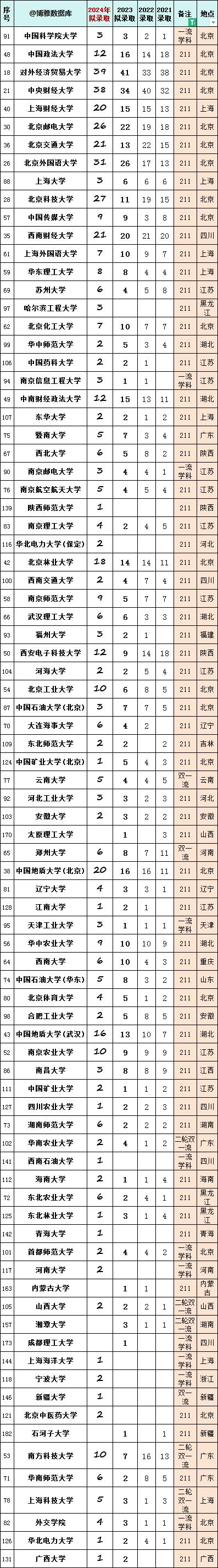 錄取非985的雙一流高校.png