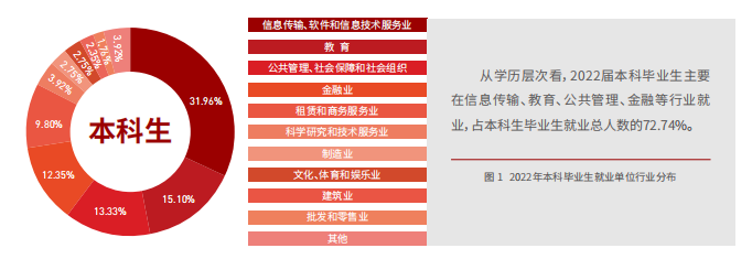 北京大學(xué)2022年本科畢業(yè)生就業(yè)2.png