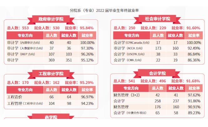 南京審計(jì)大學(xué)的畢業(yè)生就業(yè)質(zhì)量.jpg