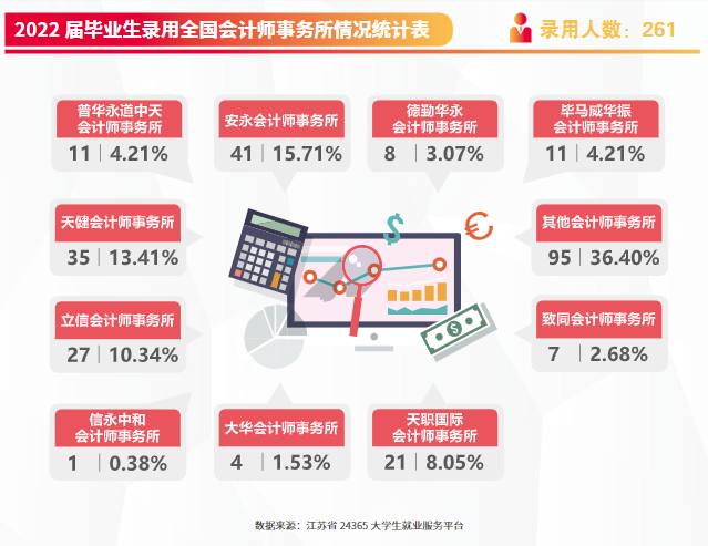 南京審計(jì)大學(xué)的畢業(yè)生就業(yè)質(zhì)量6.png