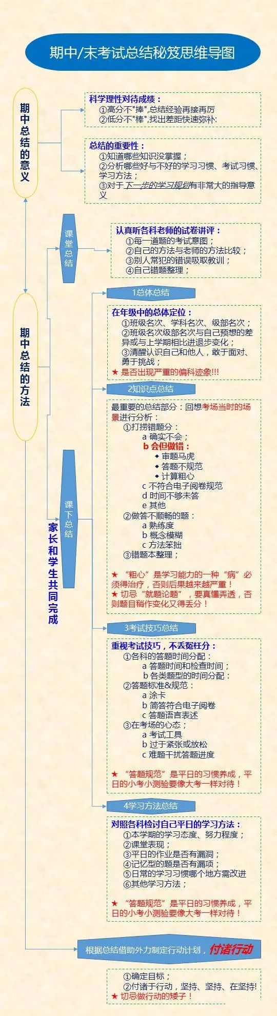 考試總結(jié)秘笈思維導圖.png