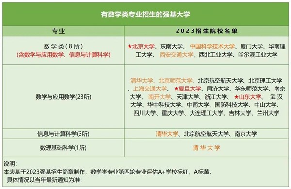 強(qiáng)基計(jì)劃數(shù)學(xué)專業(yè).jpg
