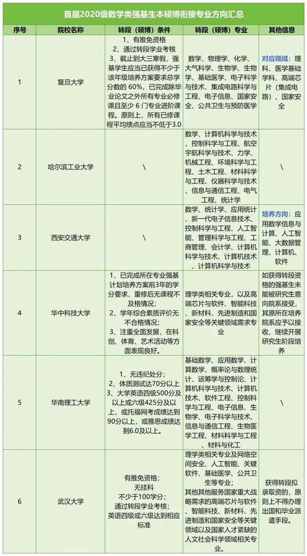強(qiáng)基計(jì)劃數(shù)學(xué)專業(yè)3.jpg