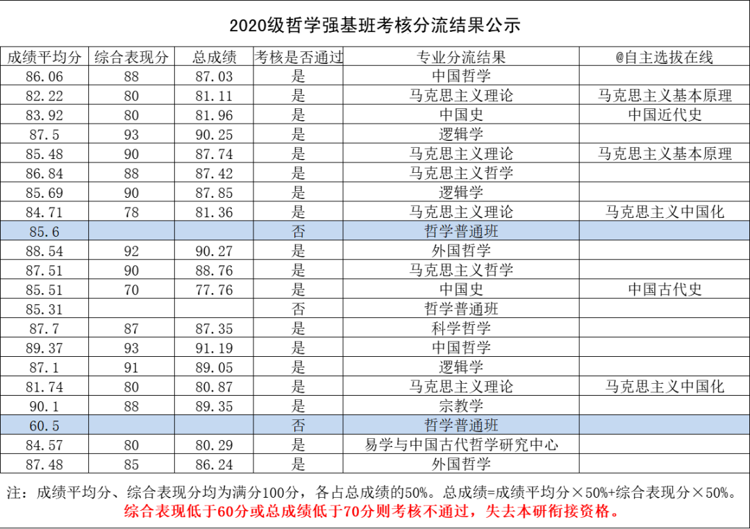 山東大學(xué)2020級(jí)哲學(xué)強(qiáng)基班.png