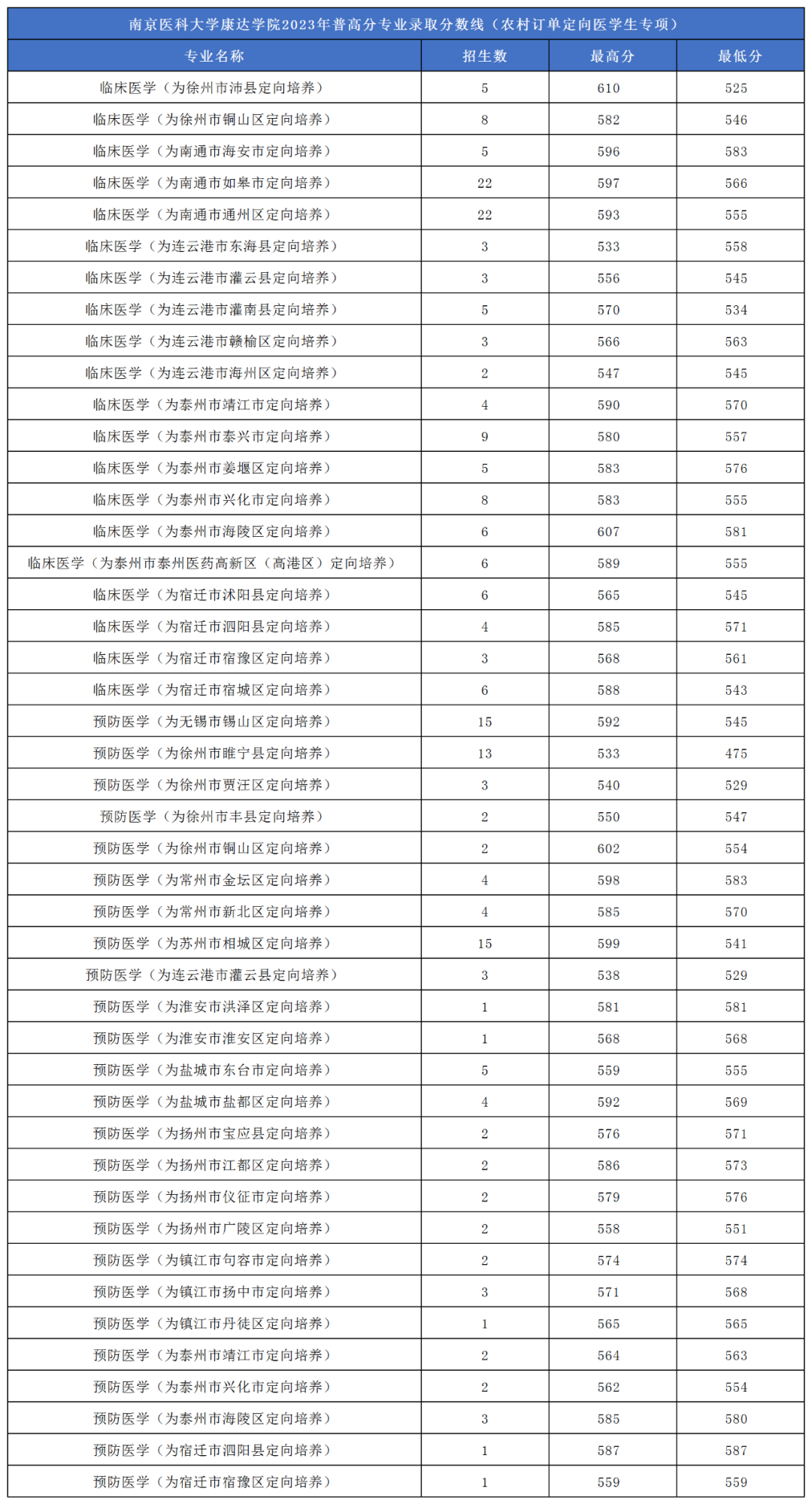 南京醫(yī)科大學(xué)康達(dá)學(xué)院2023年普高分專業(yè)錄取分?jǐn)?shù)線.png