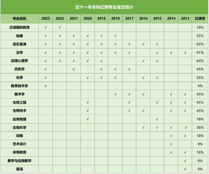 近十一年紅牌專業(yè)變遷.jpg