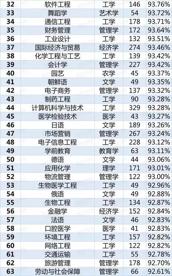 113個(gè)本科專業(yè)就業(yè)率排行2.jpg