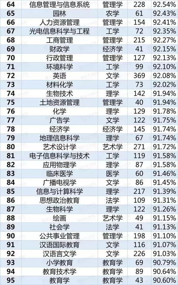 113個(gè)本科專業(yè)就業(yè)率排行3.jpg
