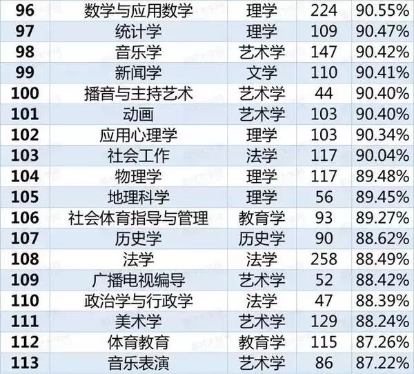 113個(gè)本科專業(yè)就業(yè)率排行4.jpg