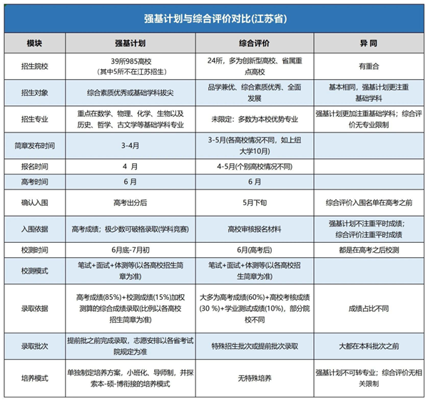 強基計劃、綜合評價異同點.png