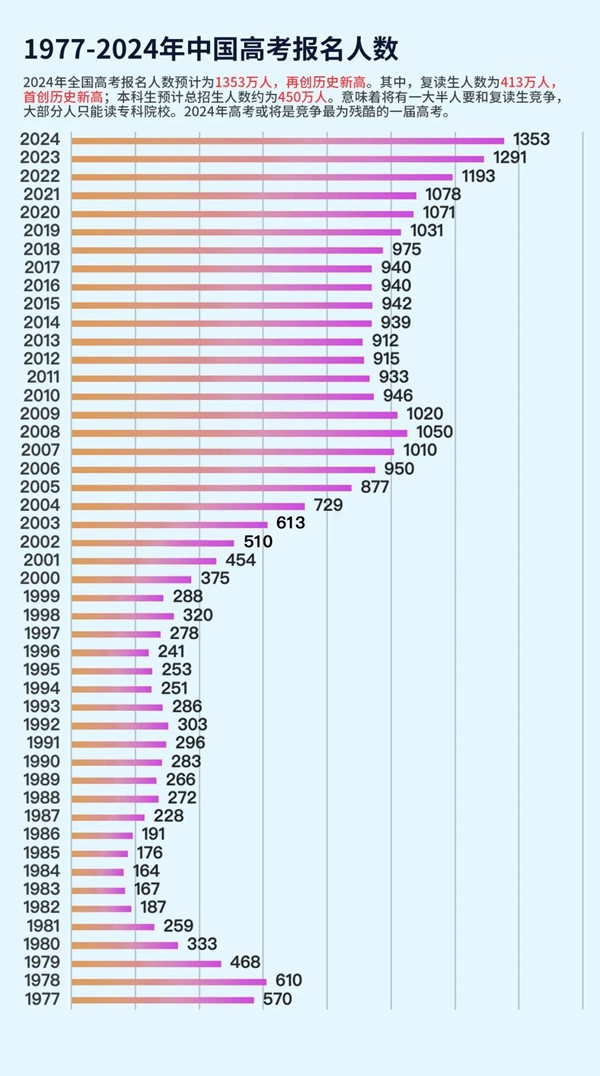 2024年高考人數(shù).jpg