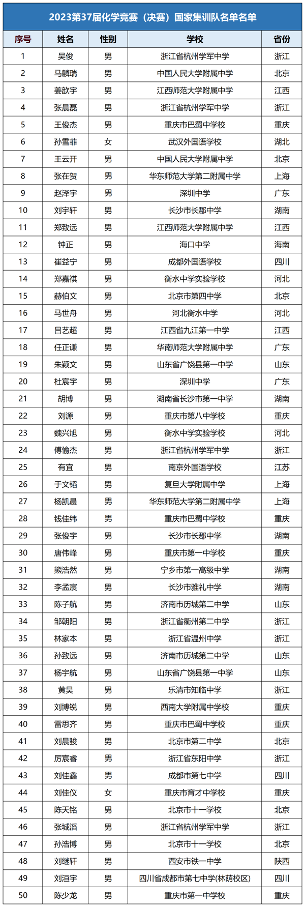 2023年化學(xué)國集保送生名單.png