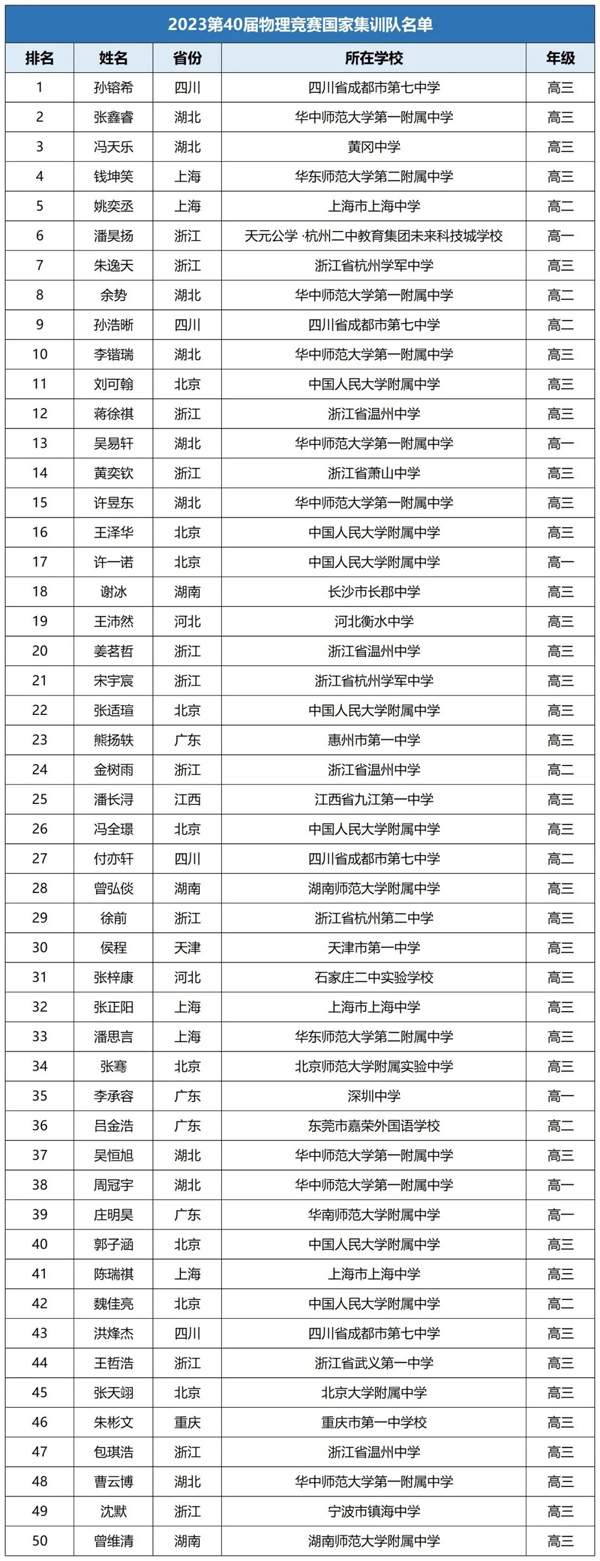 2023年物理國集保送生名單.jpg