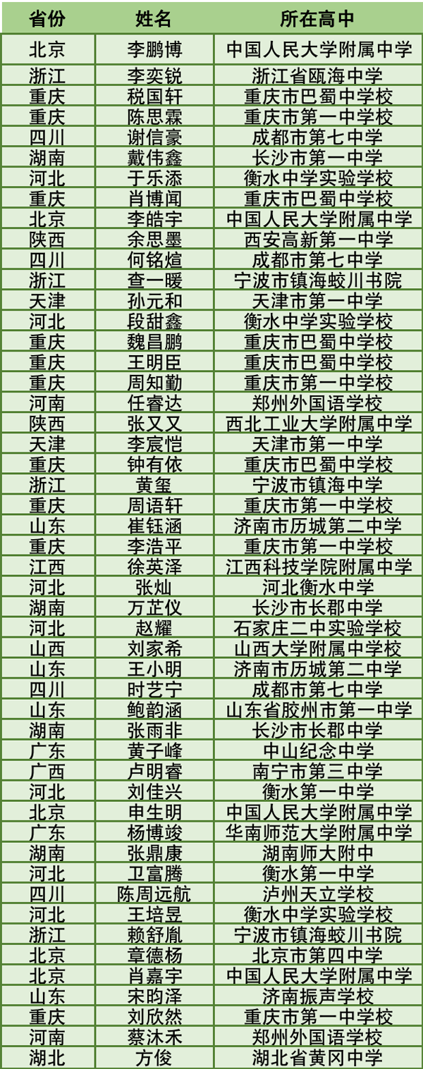 2023年生物國集保送生名單.png