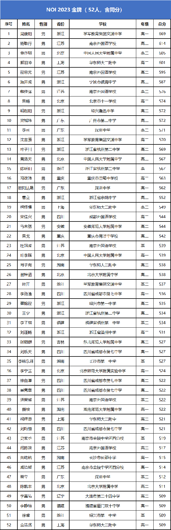 2023年信息國集保送生名單.png