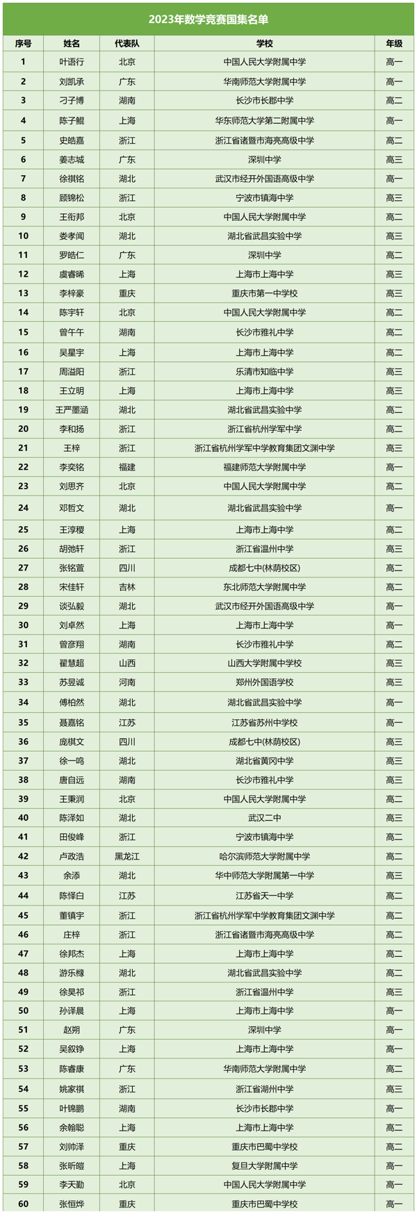 2024年數(shù)學(xué)競賽國集保送生名單.png