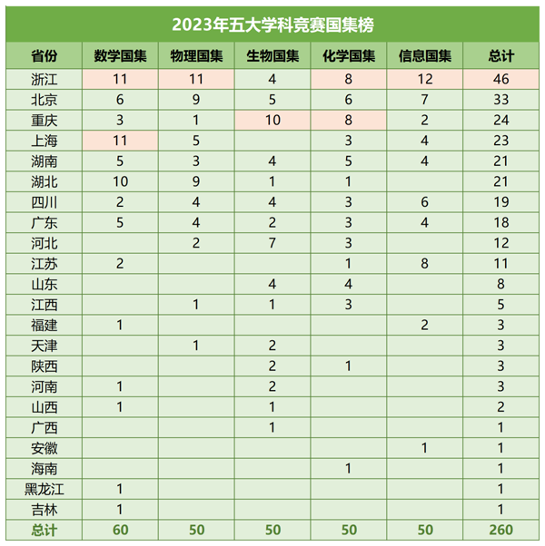 2023年五大學(xué)科競賽國集榜（省份榜）.png