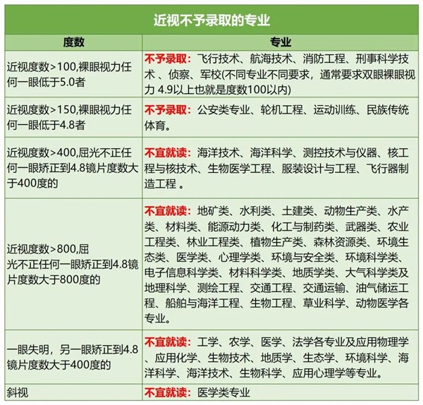 近視不能報(bào)的專(zhuān)業(yè).jpg