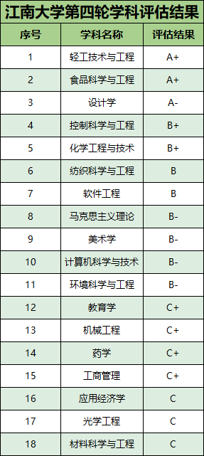 江南大學(xué)學(xué)科評(píng)估.png