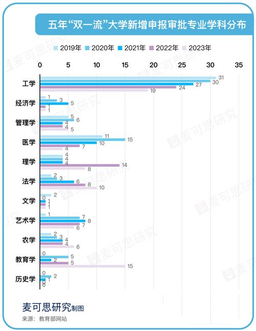 五年申報新增審批專業(yè)，有新趨勢！.png